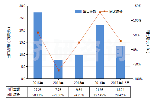 2013-2017年6月中國其他氯酸鹽(HS28291990)出口總額及增速統(tǒng)計(jì) 2013-2017年6月中國其他氯酸鹽(HS28291990)出口總額及增速統(tǒng)計(jì)